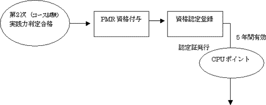 資格付与と更新について