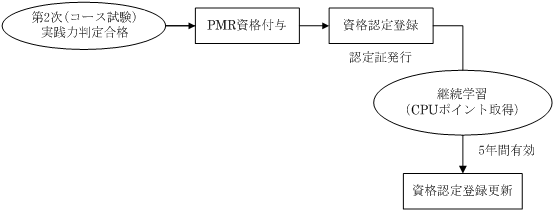 資格付与と更新について