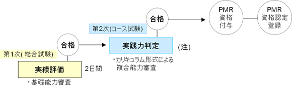 PMR資格試験概要