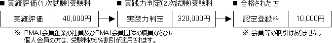 受験料及び登録料