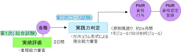 PMR資格試験概要