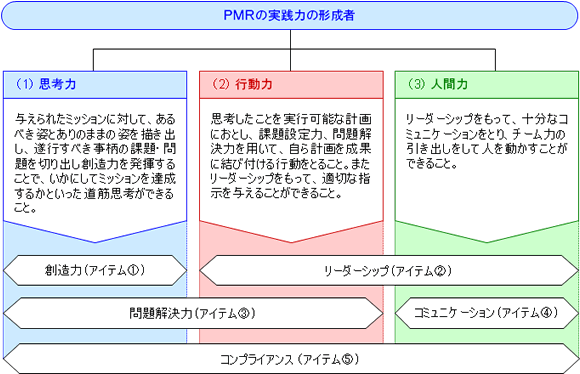 PMRの実践力の形成者