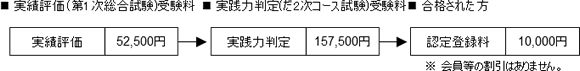 受験料及び登録料