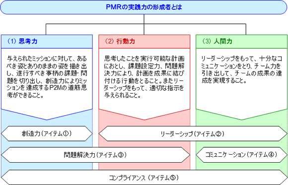 PMRの実践力の形成者