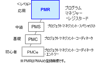 PMRのレベル