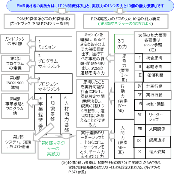 PMR資格者に必要な実践力