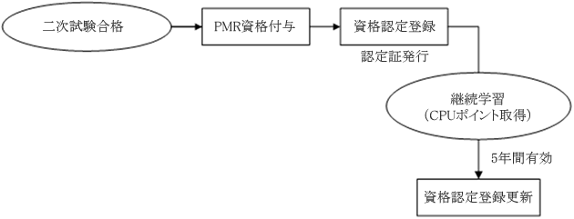 資格付与と更新について