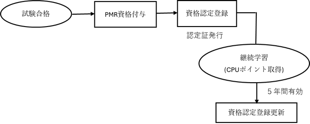 資格付与と更新について