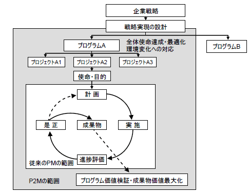 P2Mの範囲と従来のプロジェクトマネジメントの範囲の違い