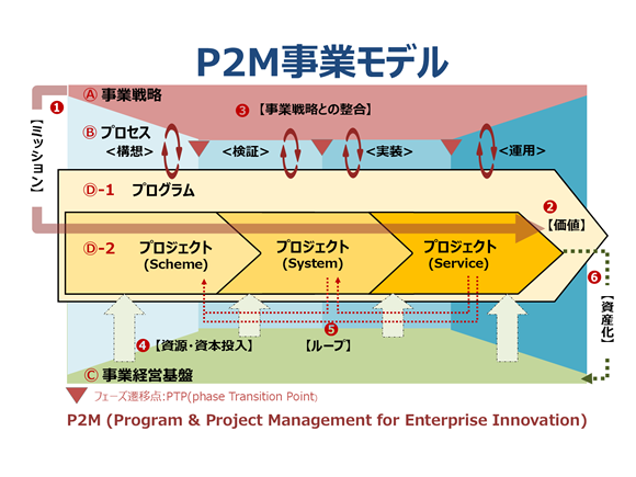 P2M事業モデル