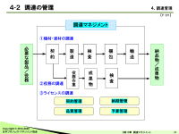 調達マネジメント（P2M標準ガイドブック：第3部第10章）