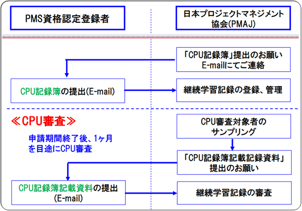 見直しされたCPU申請手続き詳細