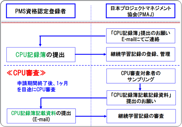 見直しされたCPU申請手続き詳細