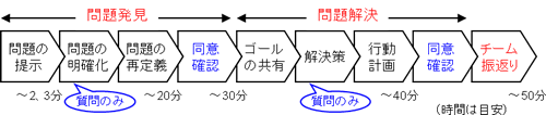 質問会議の進め方