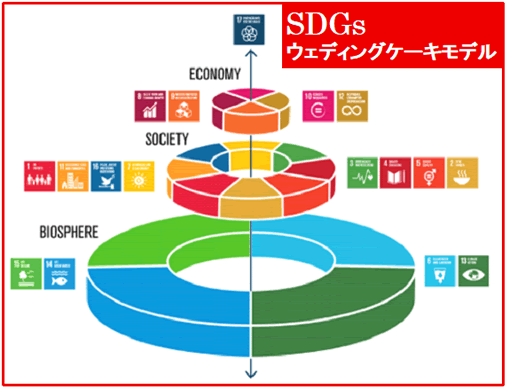 SDGs ウェディングケーキモデル