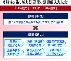 修羅場を乗り越える『高度な課題解決力』とは