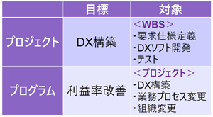 プロジェクトとプログラムの違い