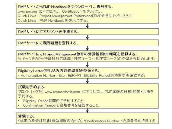 認定申請の流れ